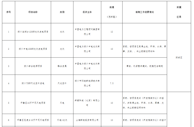 “十四五”期间,山西省朔州市储能配置规模为2.3-4.6千兆瓦