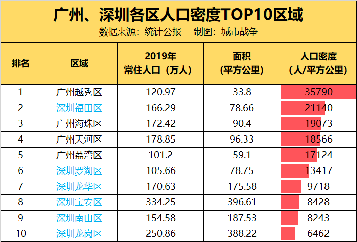 城市人口密度排名_你所在城市房价还会不会涨 人口数据告诉你真相