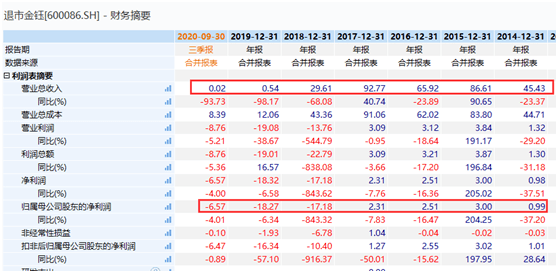 东方金钰退市:300亿市值灰飞烟灭 多家A股也面临摘牌(图6)