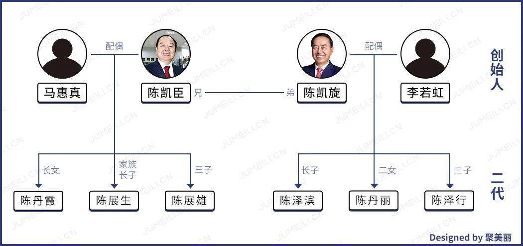 陈泽滨是陈凯旋的长子,从23岁进入家族企业,陈泽滨从实习生做起,于3年
