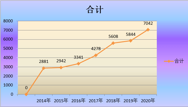 图5 2014-2020年普高在校生规模结构