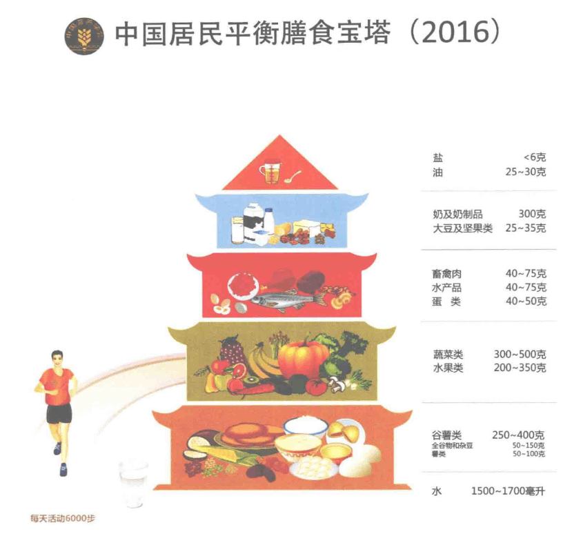 新版中国居民膳食报告出炉高油高盐摄入仍普遍存在肥胖问题日趋严重