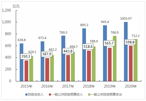 嘉兴各市gdp2020_2020年嘉兴市国民经济和社会发展统计公报