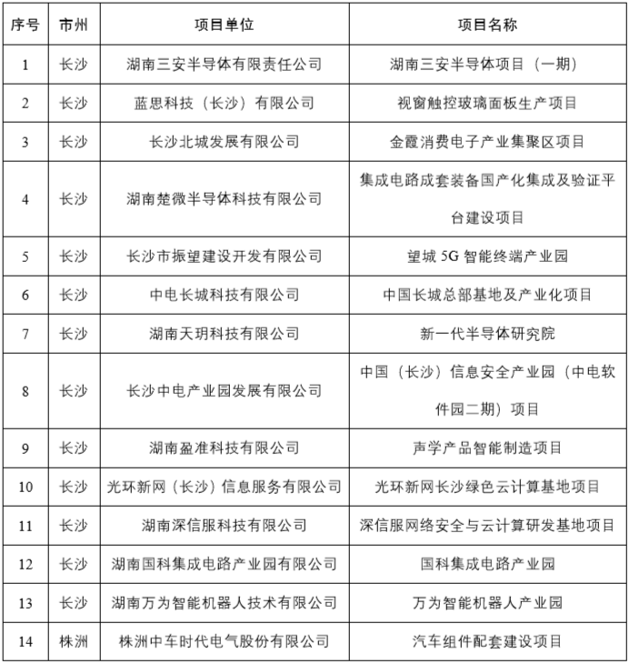 产业|好消息！2021年湖南电子信息制造业重点项目名单发布