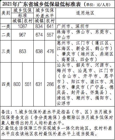 深圳低保人口有多少_深圳各区人口分布图