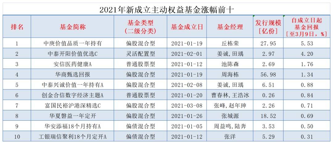 2021基金排名_消费主题基金排名图片(2)