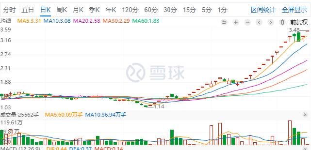 ST众泰被停牌核查:37交易日27涨停 换手率90%(图2)