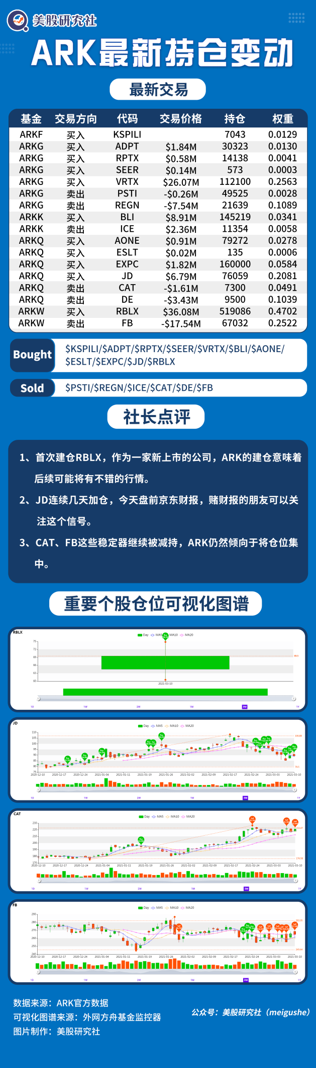 Ark女神持仓每日跟踪 2021年03月11日 投资领域