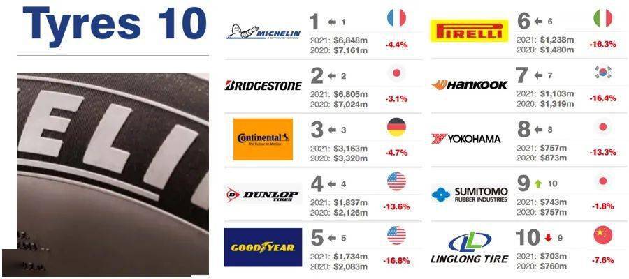 2021全球最有价值的10大轮胎品牌