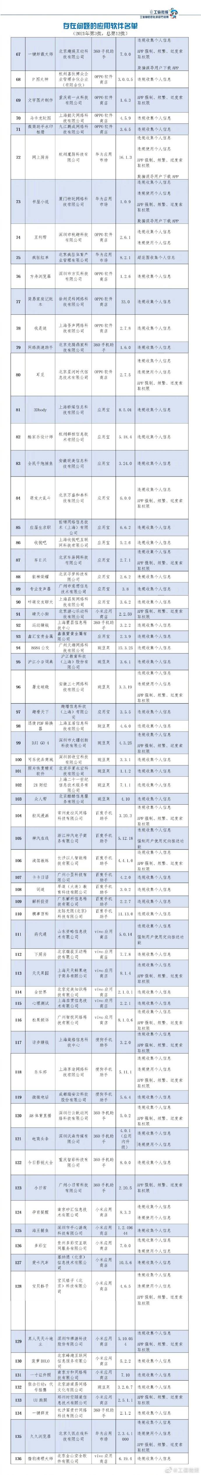 工信部通报今年第3批136款侵害用户权益行为App_整改
