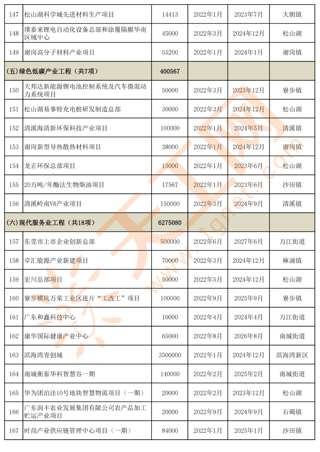 总投资93924亿东莞市2021年重大项目清单共714个