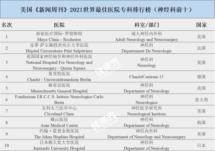 2021年世界最佳醫院排行榜出爐,第一名竟然還是ta!