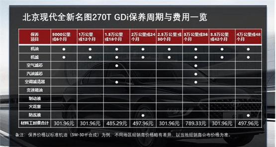 在保养周期方面,全新一代北京现代名图的首保时间是5000公里或6个月内
