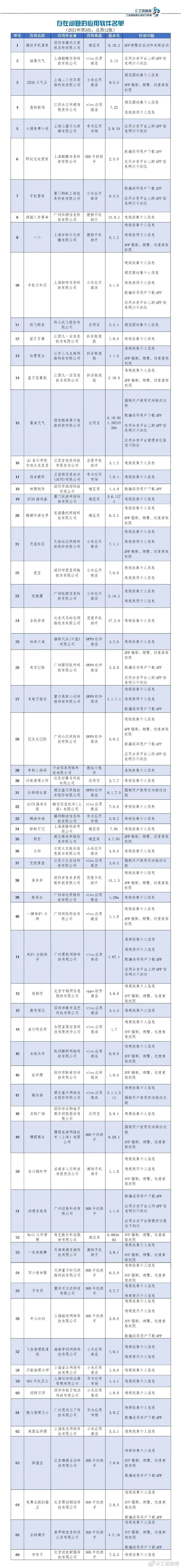 进行|136款APP侵害用户权益被通报：腾讯手机管家等在列