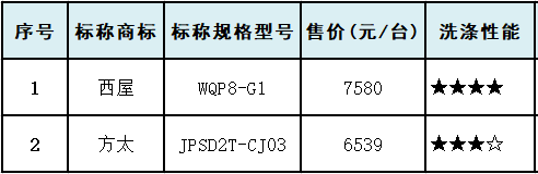 方太|十款洗碗机测评:洗涤性能方太垫底，美的、西屋干燥性能垫底