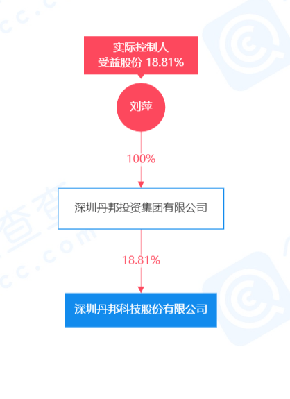 未配合股东履行信息披露义务,丹邦科技收监管函