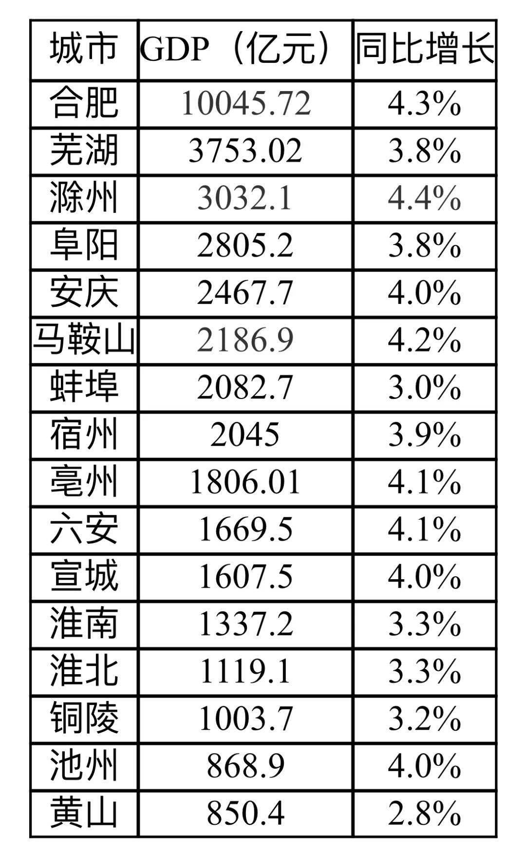 安徽省2019年各市gdp_安徽省地图各市分布图