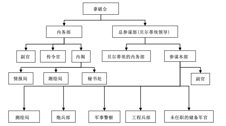 指挥与控制起源及概念的演化