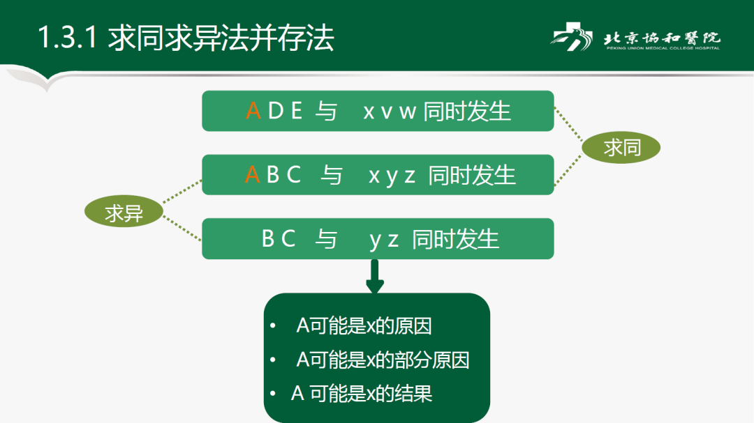 课题组会如何验证研究中的因果关系穆勒五法