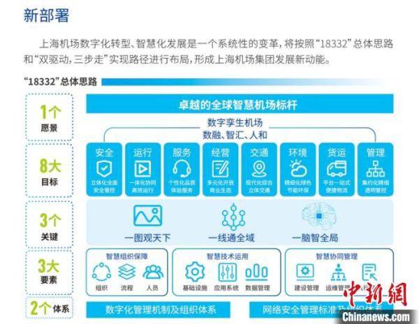 转型|上海机场发布数字化转型、智慧化发展规划 2022年形成机场“超级大脑”