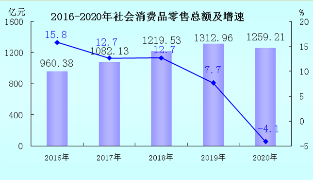 龙岩城市gdp_关注丨2020年龙岩市国民经济和社会发展统计公报