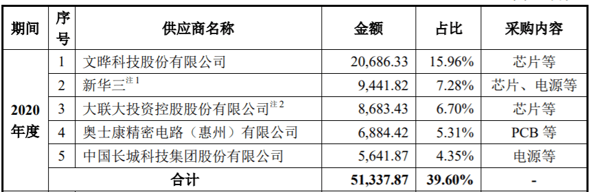 菲菱科思闯关创业板:新华三既是第一大客户又是供应商(图4)