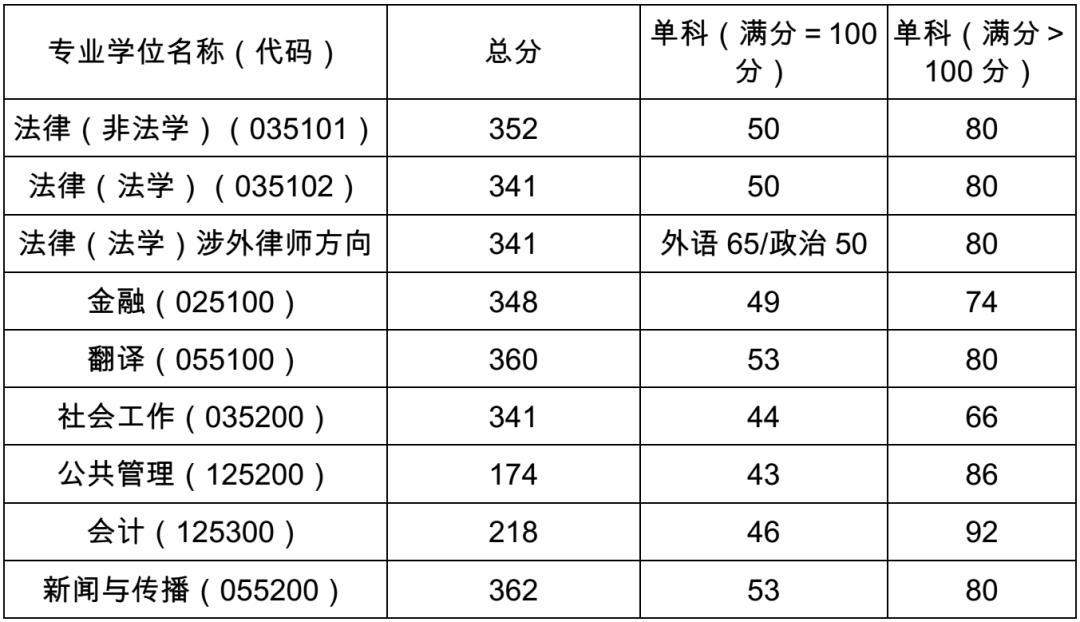 年上海電力大學碩士研究生招生考試一志願複試分數線要求:(點擊查看