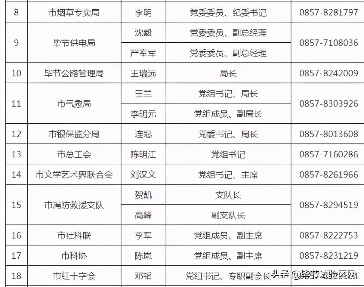 毕节地区各县市人口排名_毕节地区地图全图(2)