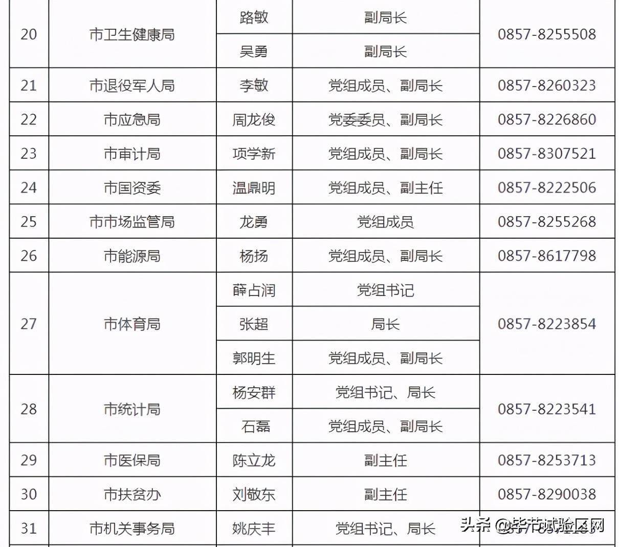 毕节地区各县市人口排名_毕节地区地图全图(2)