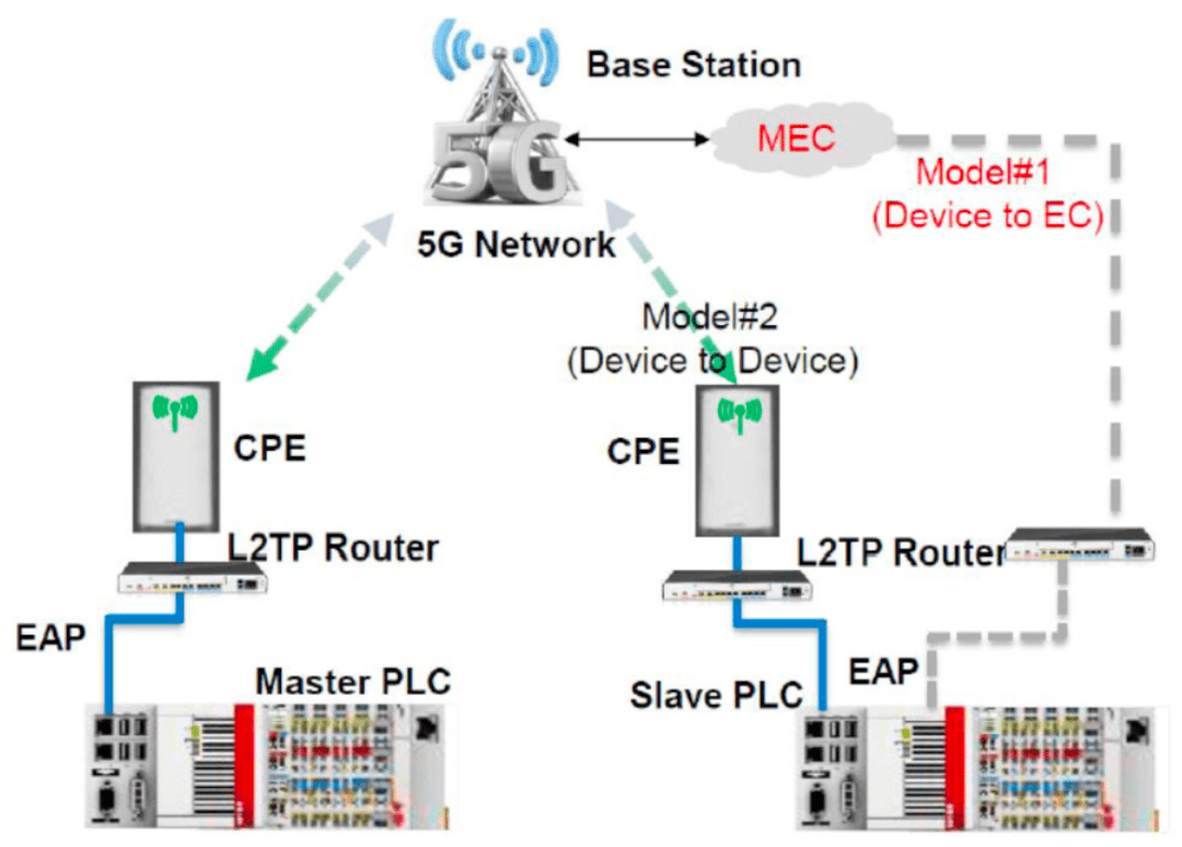 agv等物流核心设备的逻辑控制器大多采用基于pc端的倍福plc5g终端