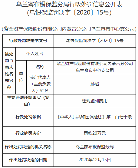 紫金财险乌兰察布中支违法遭罚 违规虚列费用(图1)