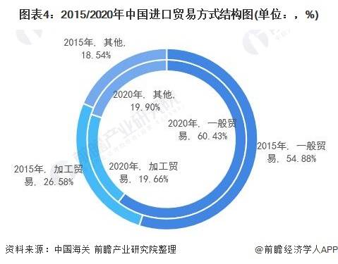 芒果体育2021年中国对外贸易行业发展现状与贸易方式分析 加工持续萎缩【组图】(图4)
