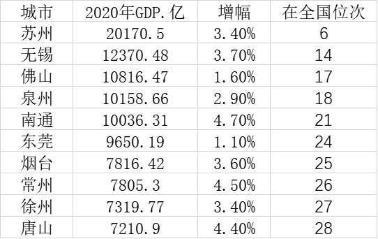 北方城市仅一城gdp前十_中国人均GDP十强城市大洗牌,北方仅有一城上榜,天津武汉均未上榜(2)