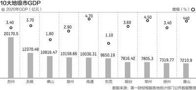 苏州市2020各市区GDP_各城市用电量排行,苏州位居第二,GDP却比北京差了“一个杭州”