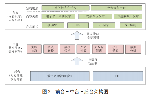 中台|出版社的中台建设实践与思考