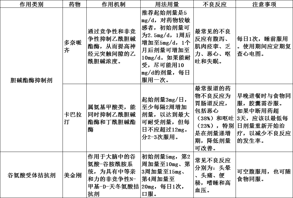 指南解读老年痴呆症的常用药物不良反应及注意事项