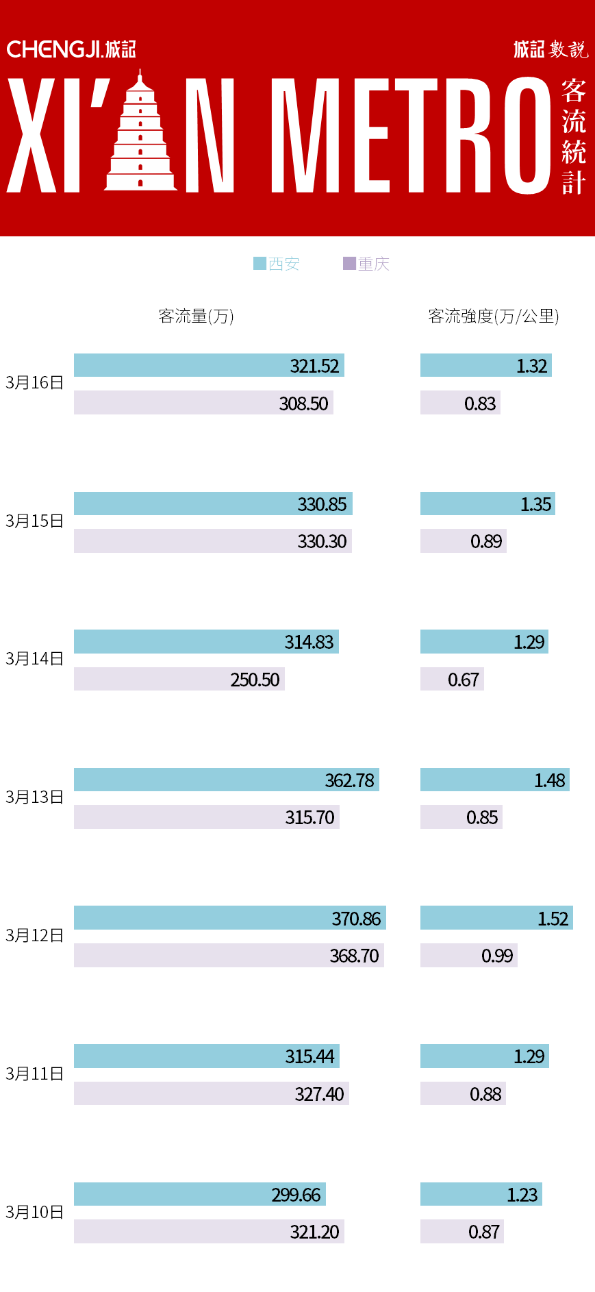 西安和重庆gdp对比_谁是西部第一区(3)