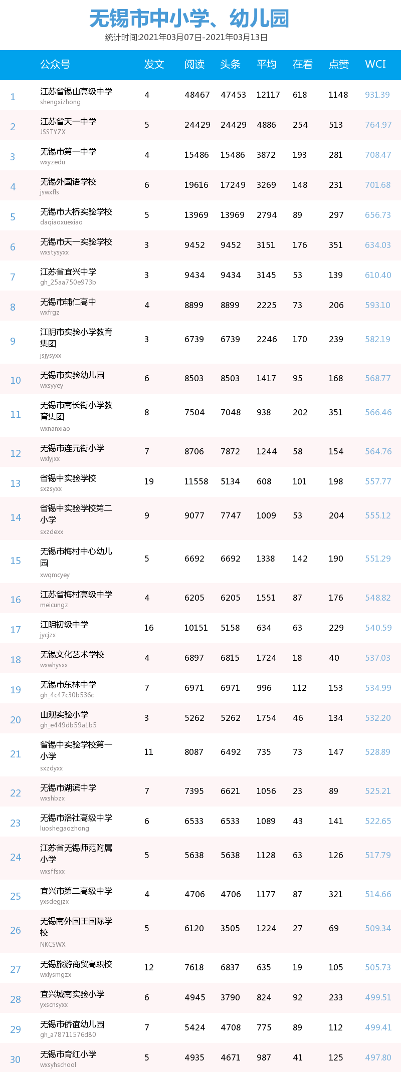 体育公众号排行_无锡校园公众号排行榜(4.4—4.10)