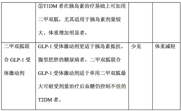 三类常用降糖药物的二联用药_胰岛素