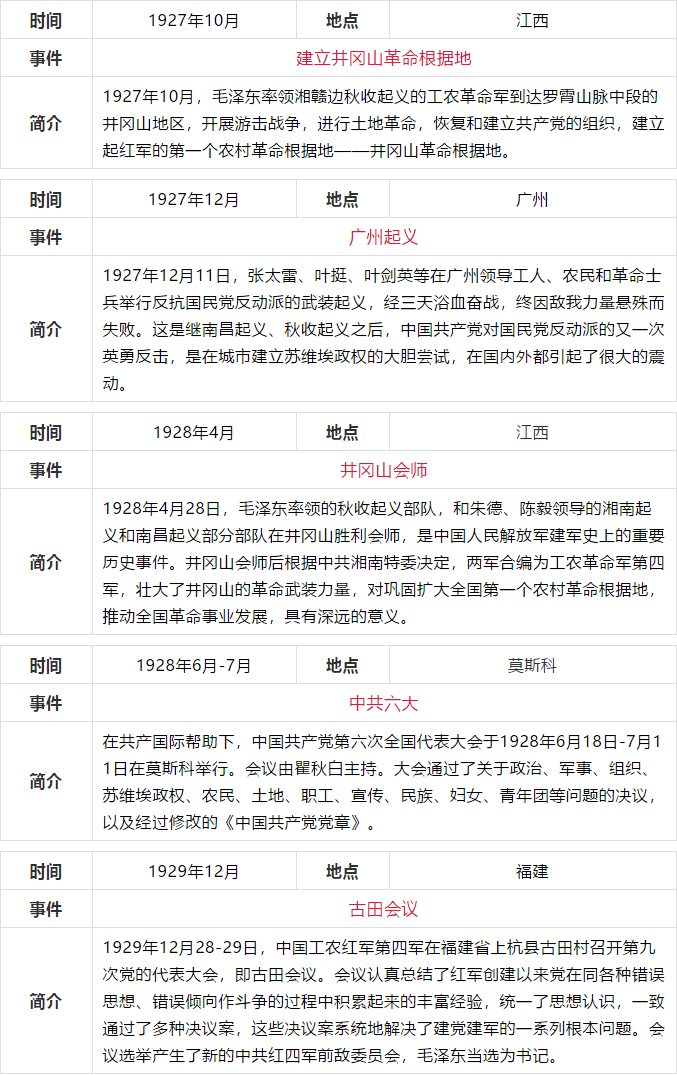 中共党史简表