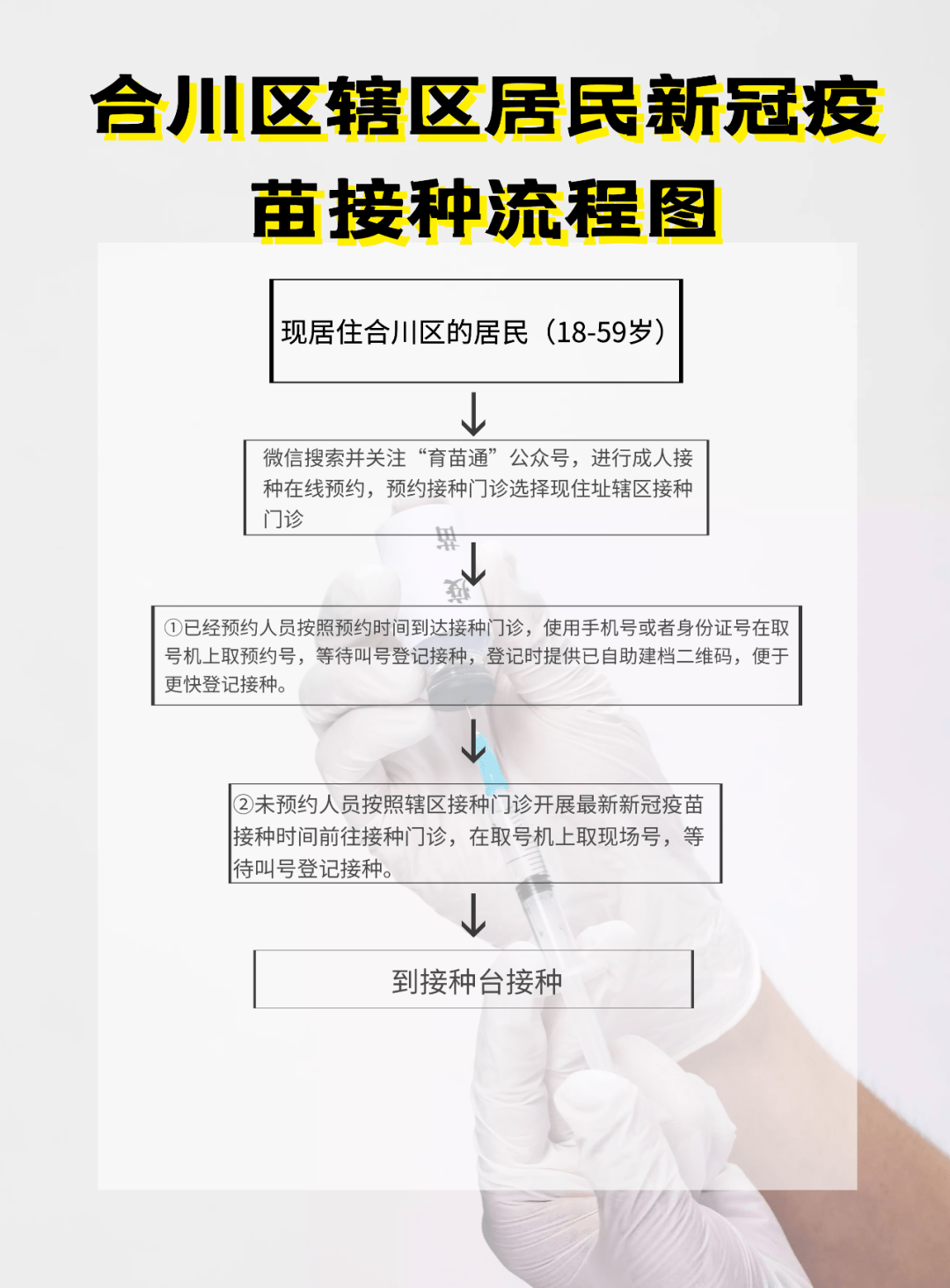 【最全最详细】@合川人,城区新冠疫苗接种流程和接种点请看这里!