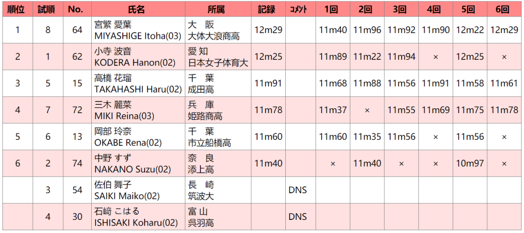 202199日本室内田径锦标赛┇成绩