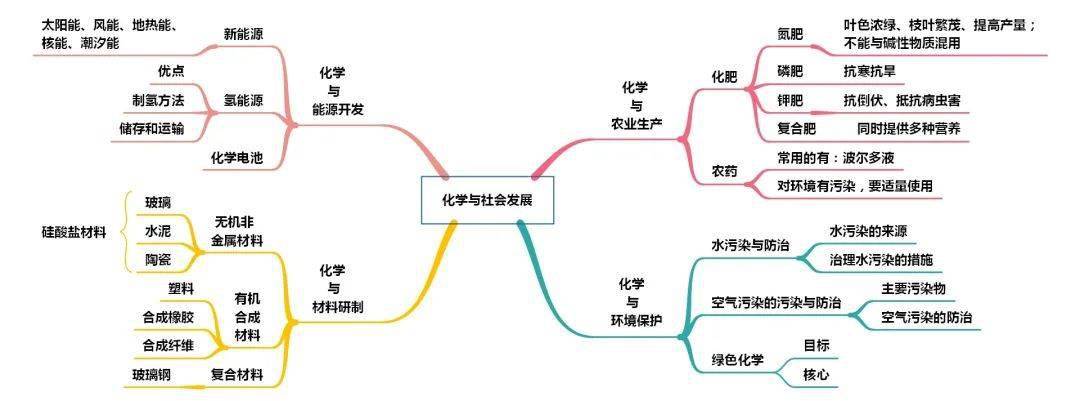 一輪複習必備:各個版本的初中化學全冊思維導圖(人教版/魯教版/滬教版