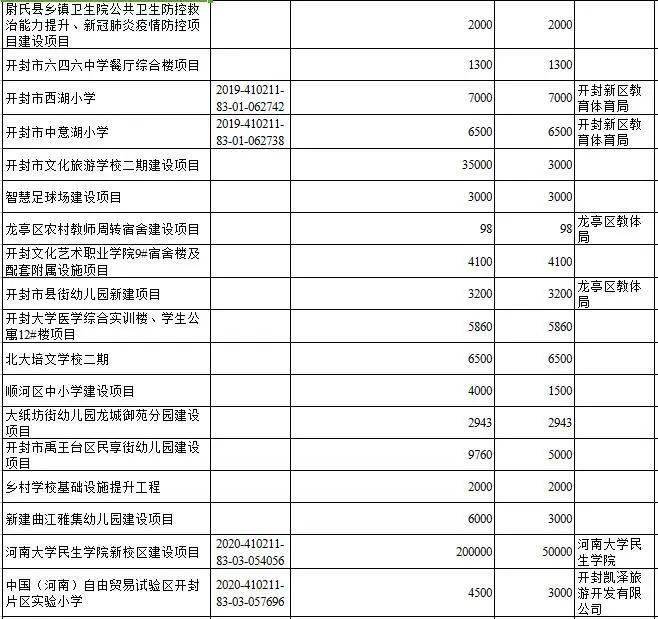 清單公佈涉及開封生態環保等九大領域