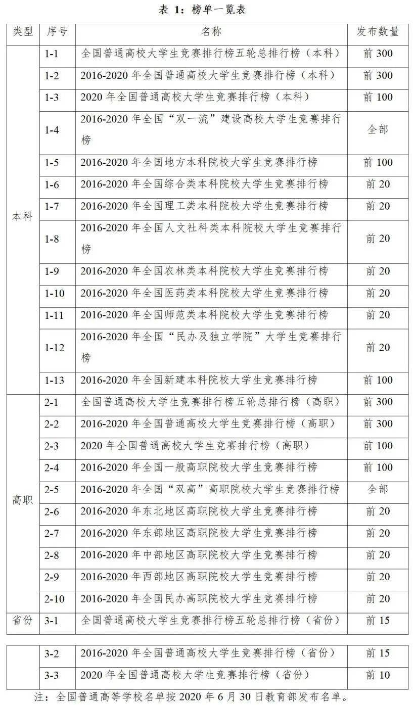 高等教育排名_高等教育自学考试(3)