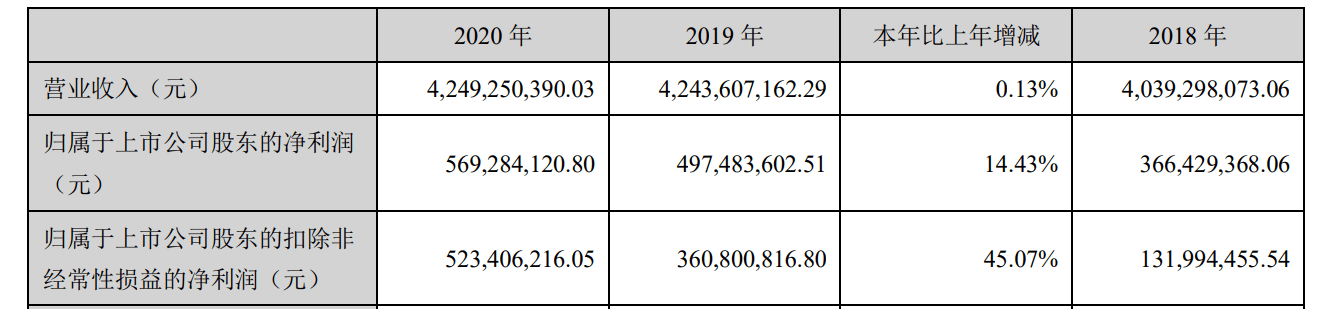 2020年報丨珠江啤酒：淨利同比增14.43%，電商銷量大增 科技 第1張