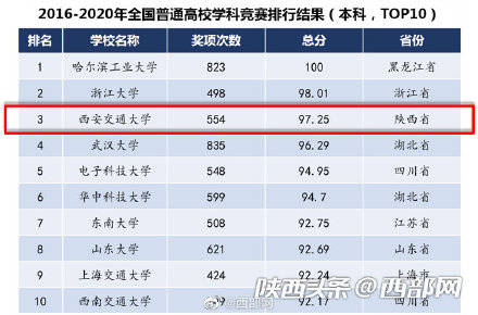 西安gdp全国排名2020年_中原都城洛阳市的2020上半年GDP出炉,在河南省排名第几(3)