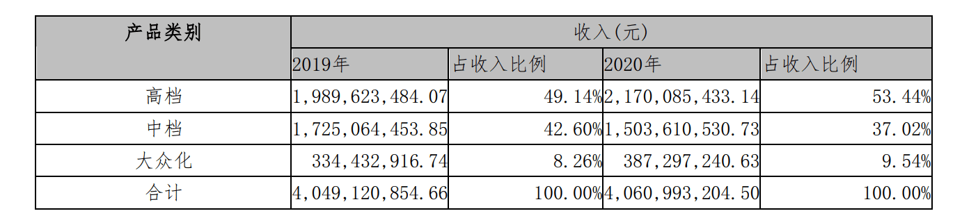 2020年報丨珠江啤酒：淨利同比增14.43%，電商銷量大增 科技 第2張