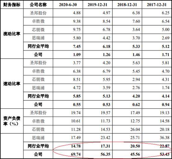 艾为电子负债率夺冠毛利率垫底 存货升募资远超资产(图12)