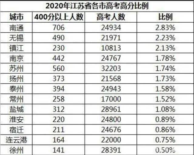 2019年苏南苏北gdp_苏中苏南苏北划分(3)